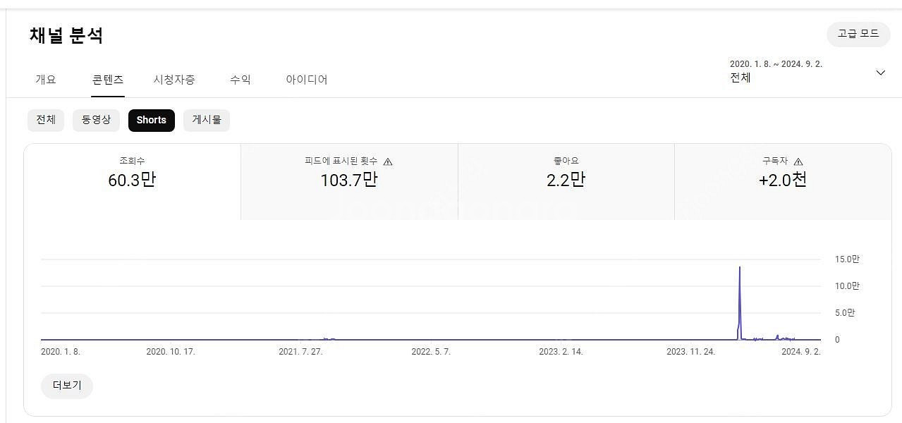 유튜브 구독자 11500명/총 조회수 317만 수익창출...--3