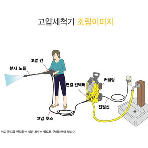 카처 K3.200 고압세척기, 1회 사용