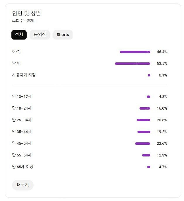 여성비율 높은 알고리즘 잘탄 유튜브 쇼츠채널 싸게 내놓...--3