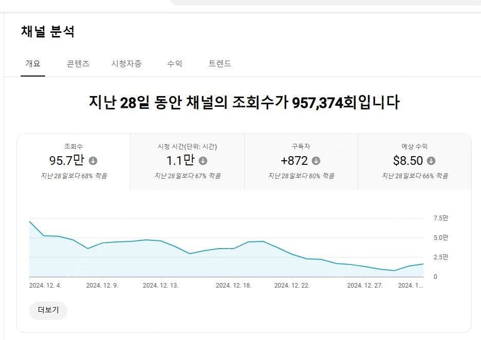 유튜브 쿠파스 이용 가능한 알고리즘 살아있는 쇼츠채널 팝니다~ 이미지