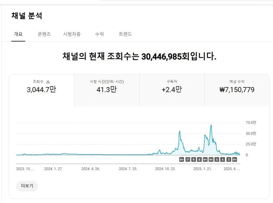 여성비율 높은 알고리즘 잘탄 유튜브 쇼츠채널 싸게 내놓습니다~ 이미지