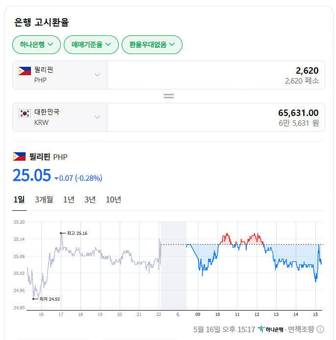 여행 후 남은 필리핀 페소 (2,620페소)--0