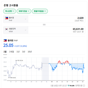 여행 후 남은 필리핀 페소 (2,620페소)