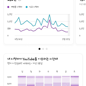 유튜브 구독자 10495 국내채널 직접 키웠어요! 쿠파스 수익o