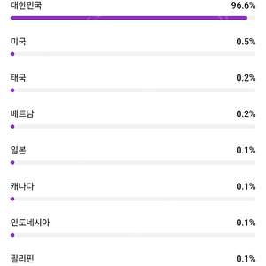 유튜브 채널 구독자 13000명 판매합니다(국내/수창x)