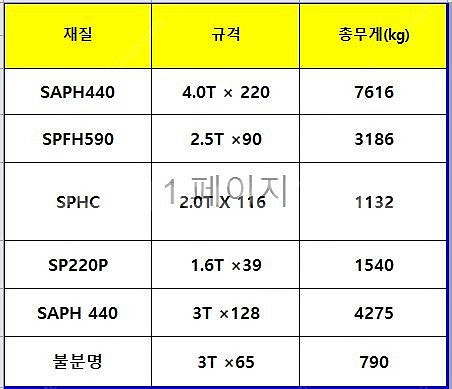 중고 코일 철판 판매합니다.--0