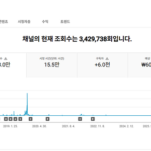 유튜브 채널 국내 구독자 6천명 판매