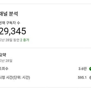 유튜브 해외구독자 약3만짜리 저렴한 채널 팝니다~(비수익창출)