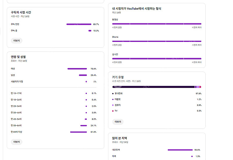 유튜브쇼츠 채널 판매합니다 (국내구독자 46000)--0