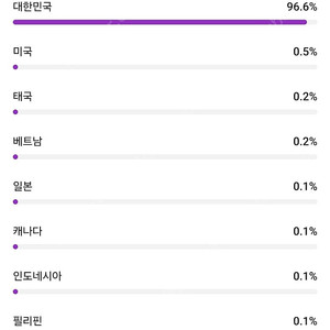 국내 유튜브 채널 구독자 13000명 판매합니다(수창x) 금액협의가능