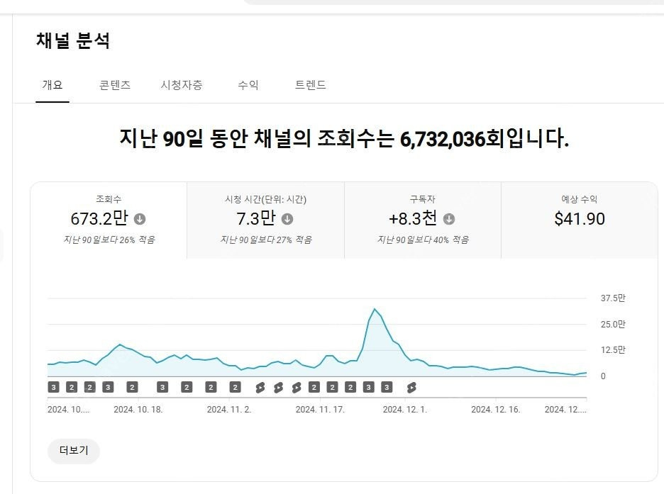 유튜브 쿠파스 이용 가능한 알고리즘 살아있는 쇼츠채널 팝니다~ 이미지