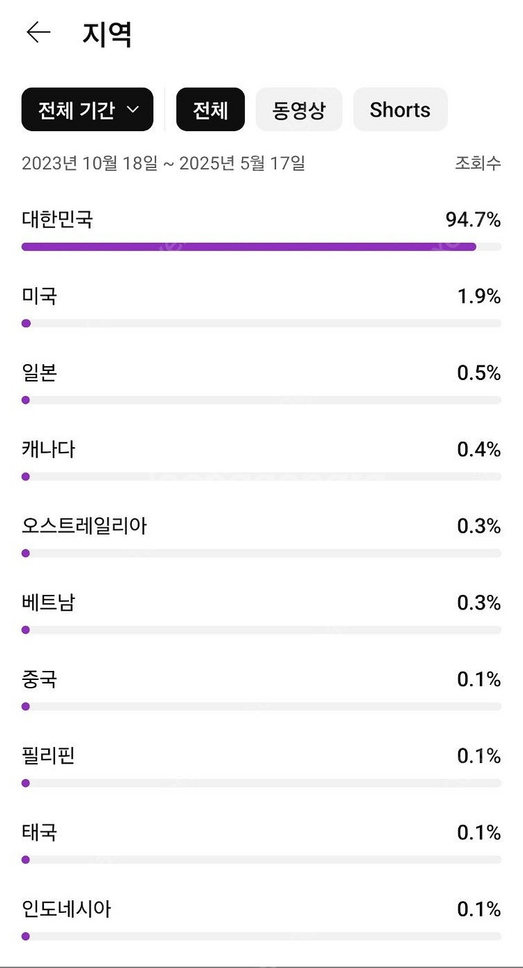 국내 구독자 8500명 롱폼 유튜브채널 판매 (수익창출...--0
