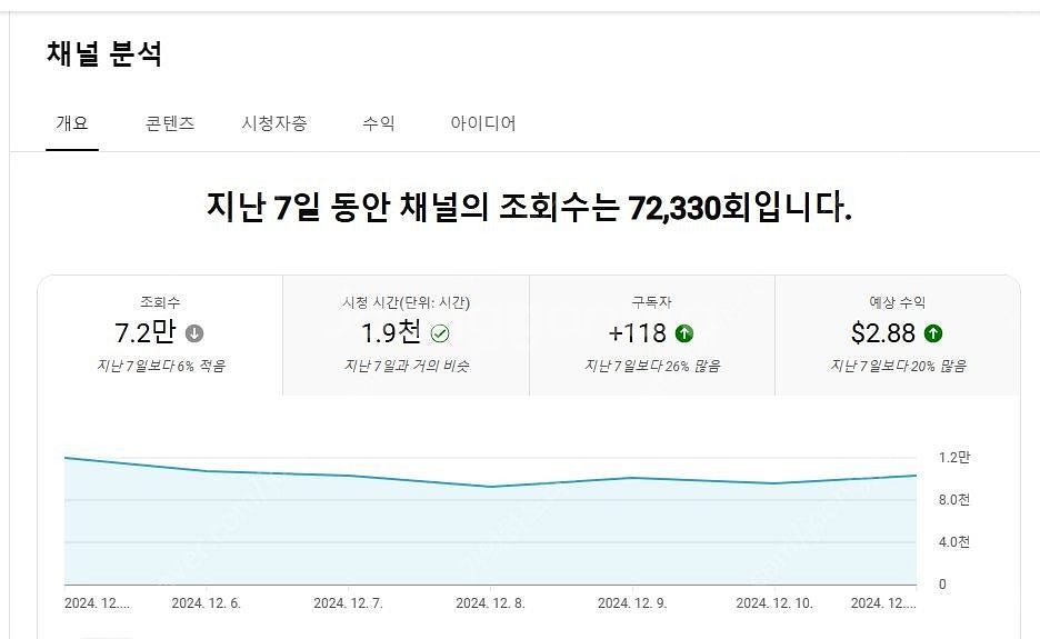 알고리즘 활성화 되어있는 유튜브 수익창출채널 팝니다~ ...--2