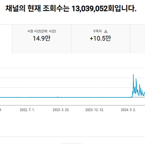 국내 시청자층 수익 활성화 10만명 유튜브 채널