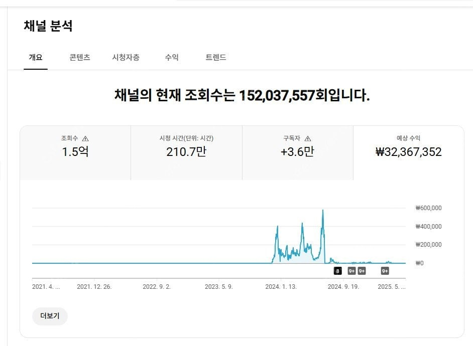 유튜브 구독자 36000명 쇼츠채널 정리합니다~(수익창출O / 전체조회수 1억5천만뷰) 이미지