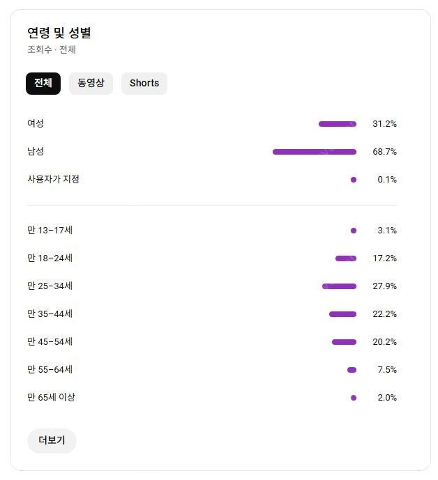 유튜브 구독자 36000명 쇼츠채널 정리합니다~(수익창출O / 전체조회수 1억5천만뷰) 이미지
