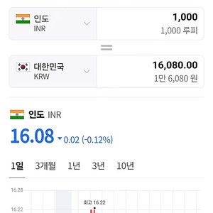 인도 구글 기프트카드 1000루피 팝니다