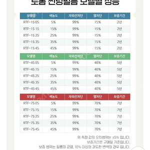 k5 2011년식 썬팅지 25% 팝니다