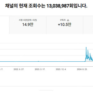 국내 시청자층 수익 활성화 10만명 유튜브 채널