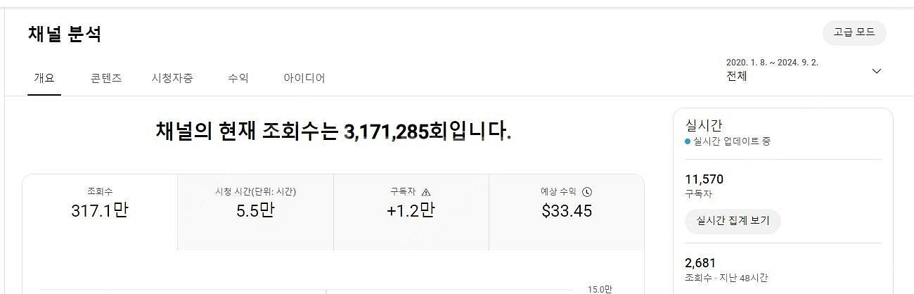유튜브 구독자 11500명/총 조회수 317만 수익창출...--1