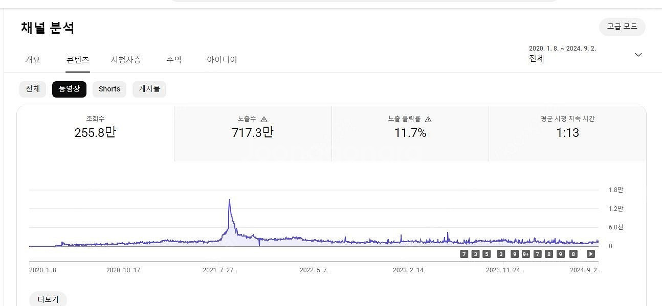 유튜브 구독자 11500명/총 조회수 317만 수익창출...--2