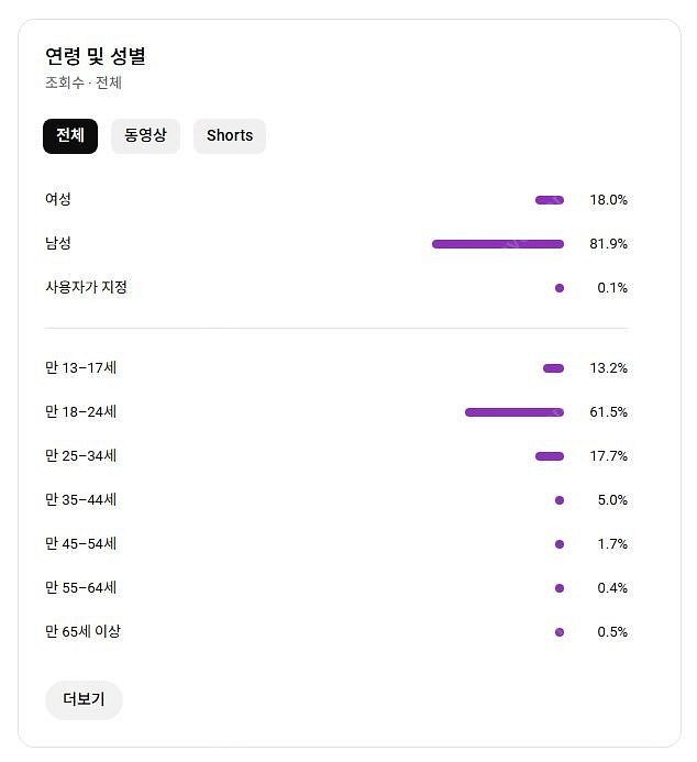 유튜브 라이브 가능한 저렴한 채널(구독자 약3만) 팝니...--4