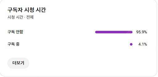 구독자 9.3만명 유튜브 채널 판매합니다--2