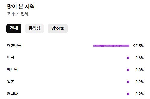 구독자 9.3만명 유튜브 채널 판매합니다--5