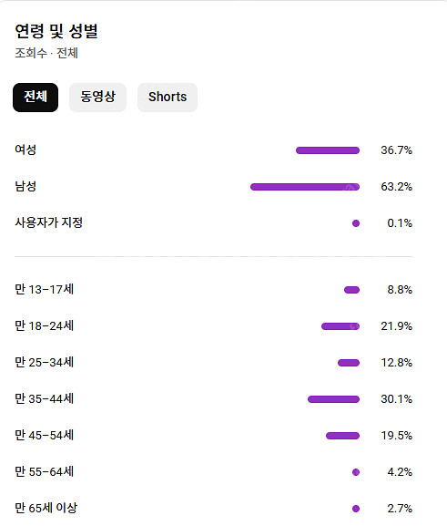 구독자 9.3만명 유튜브 채널 판매합니다--6