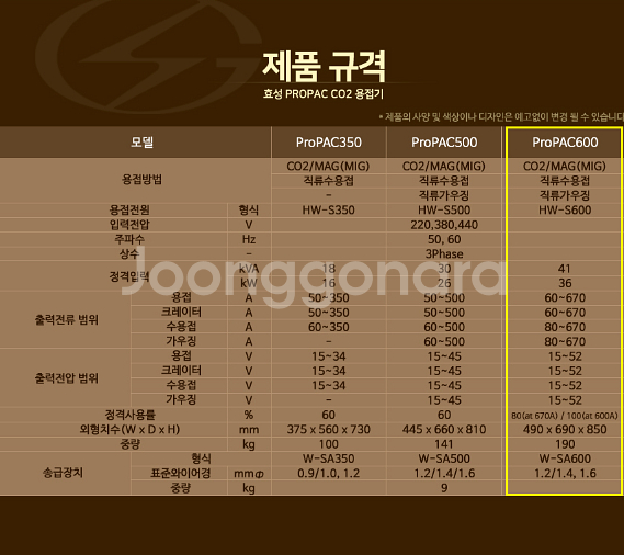 ［판매］중고 효성 CO2용접기 프로팩 600A/ SCR...--4