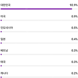 여성비율 높은 국내 구독자 37000명 유튜브 채널 판매 합니다 (수익창출 x)