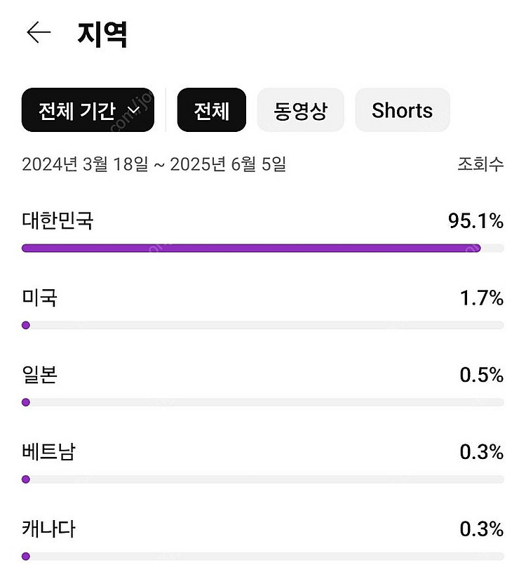 국내 구독자 2200명 롱폼 유튜브채널 판매(수익창출 ...--0