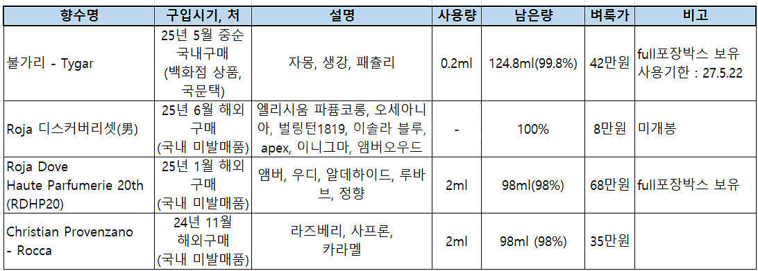 로자 디커셋(男), 불가리 타이가 등 향수 판매--1