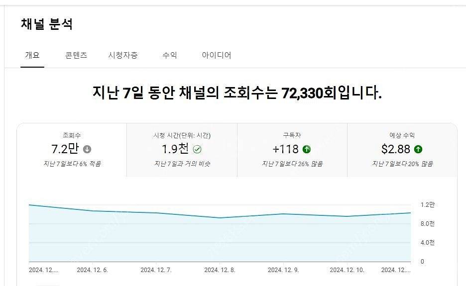 알고리즘 활성화 되어있는 유튜브 수익창출채널 팝니다~ ...--2
