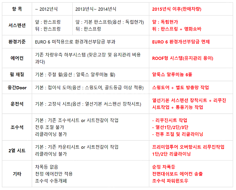 (가격다운) 급매 4000만원 나인캠핑카 제작 2015...--2
