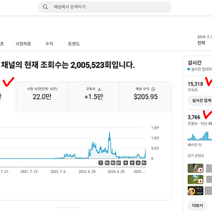 (환불보장) A급 구독자 1만5천명 구독자 수익창출 쿠팡 쇼핑태그 제휴프로그램 가능한 해외 유튜브 채널 팝니다 조회수수익 쇼츠 수익화 가능 쇼핑커넥트 네이버어필리에이트 쿠파스 쿠팡