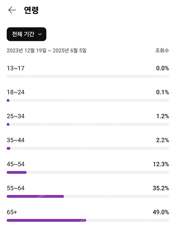 국내 구독자 4200명 롱폼 유튜브채널 판매 (수익창출...--2