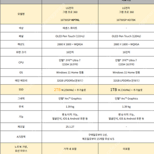 [경남 창원] LG 그램 프로 360 최고사양 미개봉 !! 16T90SP-KP7KL 가방 마우스 팬 포함