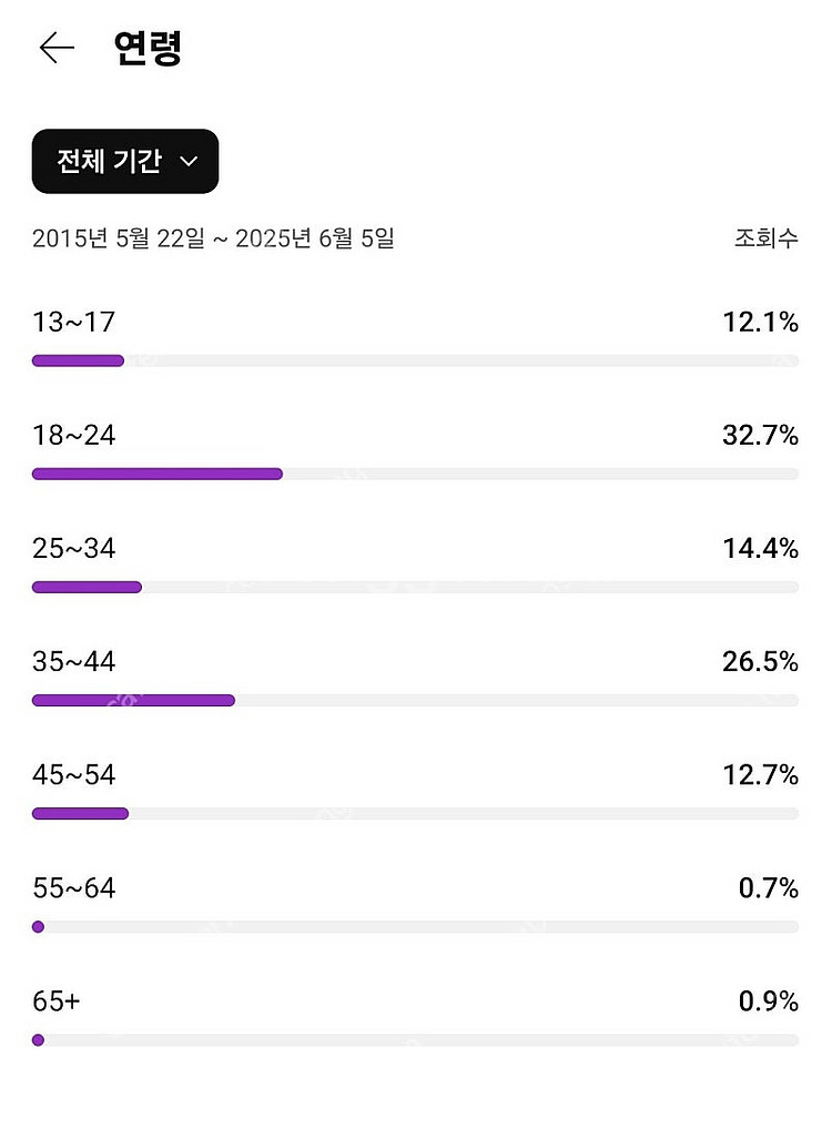 여성비율 높은 국내구독자 37000명 유튜브채널 판매--2