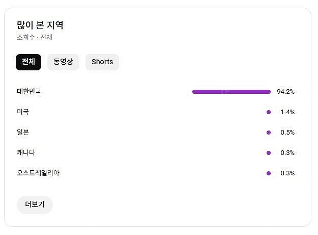 유튜브 국내구독자 36000명 쇼츠채널 정리합니다~(수...--2