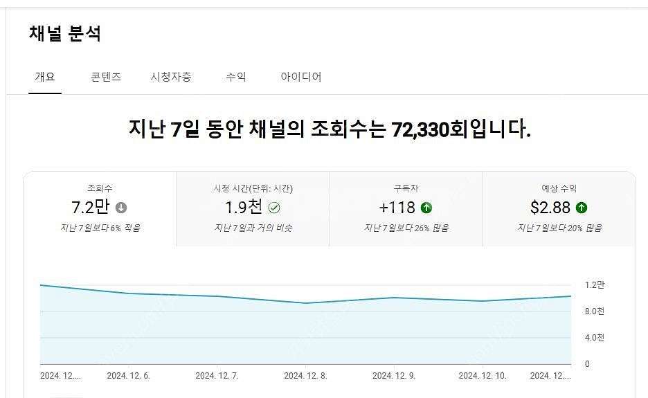 알고리즘 활성화 되어있는 유튜브 수익창출채널 팝니다~ ...--2