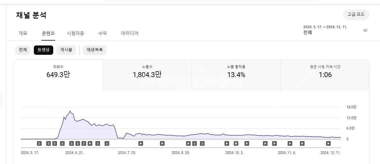 알고리즘 활성화 되어있는 유튜브 수익창출채널 팝니다~ ...--4