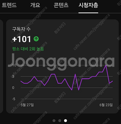 (판매완료)유튜브 구독자 1431명 채널 15만 판매--2