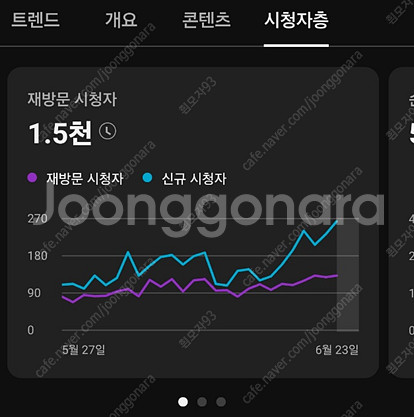 (판매완료)유튜브 구독자 1431명 채널 15만 판매--3