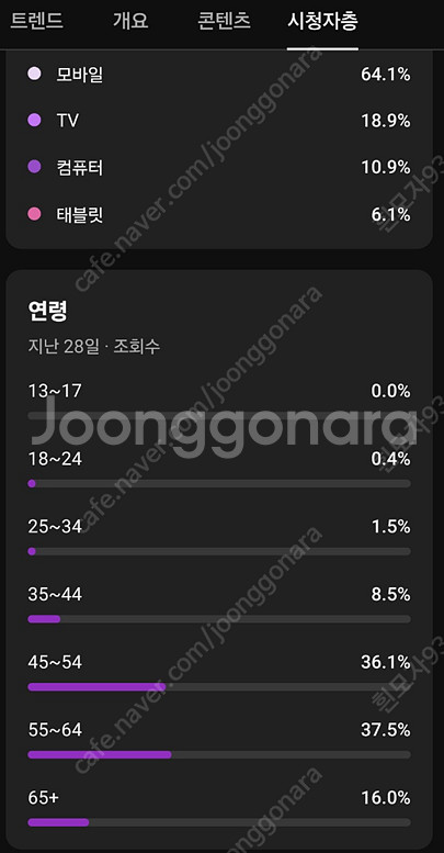 (판매완료)유튜브 구독자 1431명 채널 15만 판매--4