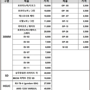 미개봉반다이 30mm, SD, HGUC 판매합니다.