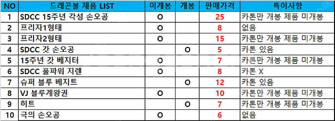 드래곤볼 제품 SHF 팝니다. 가격 조정!!--0