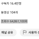 유튜브 국내구독자 160,000명(16만명) 쇼츠채널 정리합니다~~(수익창출O ) 안전거래 가능