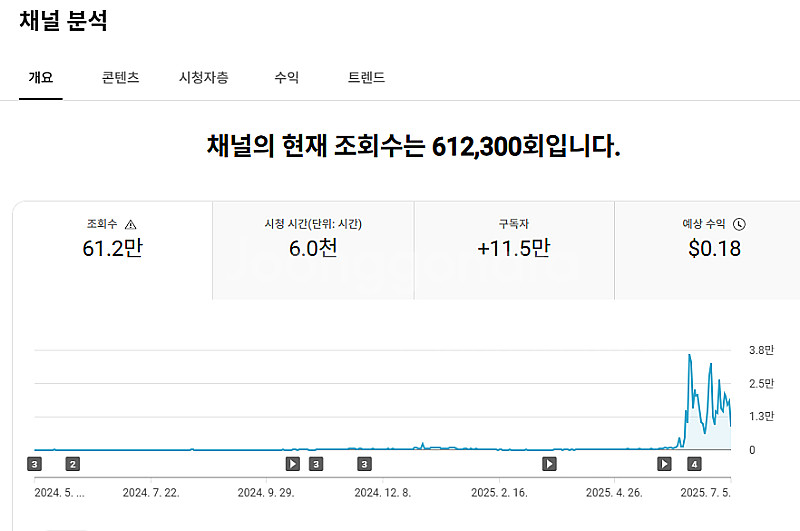 유튜브 11만 5천(11.5만) 수익창출 채널 팝니다 ...--1