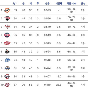 7월8일 7/8 한화 기아 한화생명볼파크 3루 121 통로 2연석
